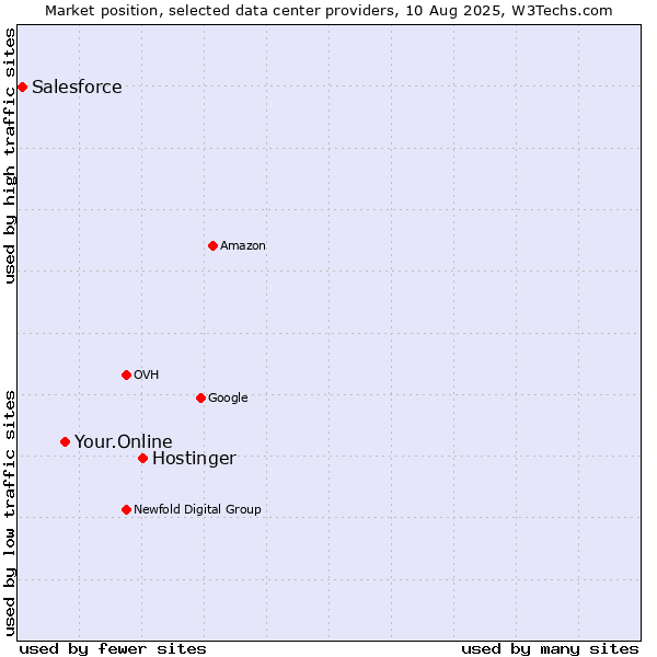 Market position of Hostinger vs. Your.Online vs. Salesforce