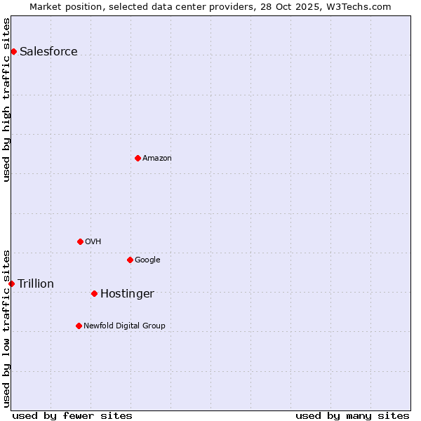 Market position of Hostinger vs. Salesforce vs. Trillion