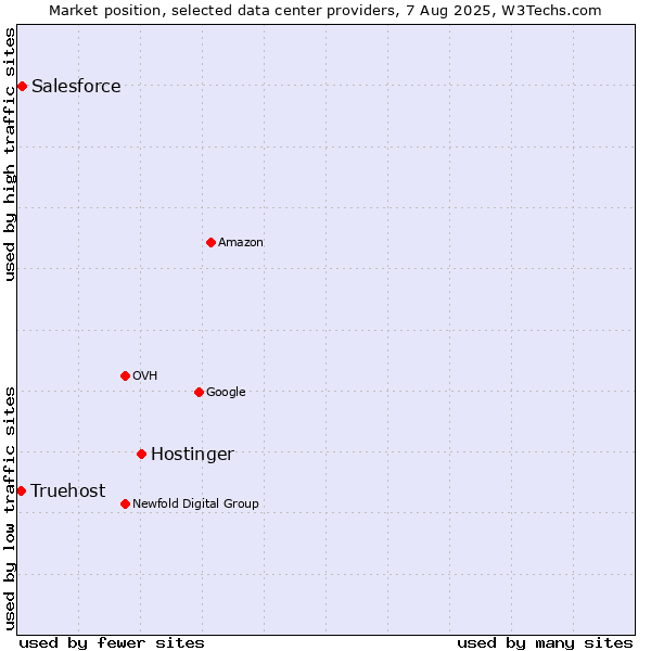Market position of Hostinger vs. Salesforce vs. Truehost