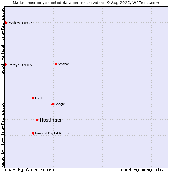 Market position of Hostinger vs. Salesforce vs. T-Systems