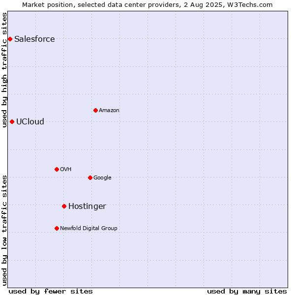 Market position of Hostinger vs. UCloud vs. Salesforce