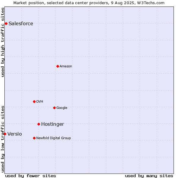 Market position of Hostinger vs. Salesforce vs. Versio