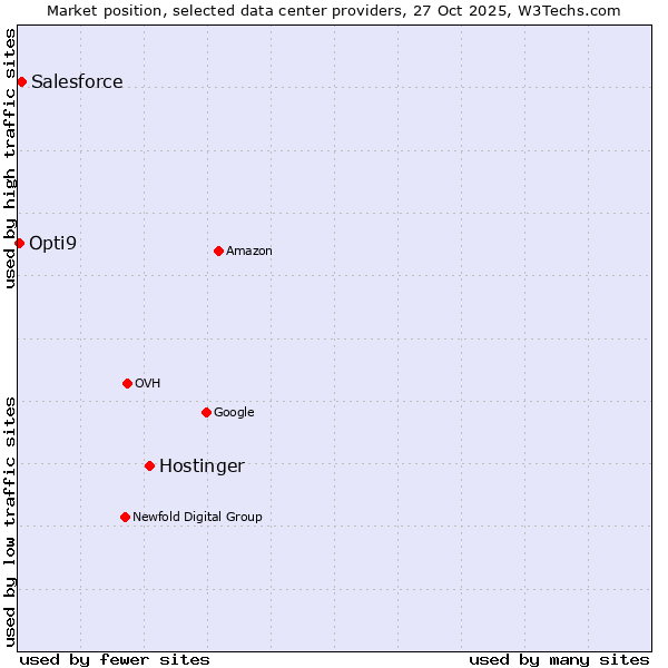 Market position of Hostinger vs. Salesforce vs. Opti9