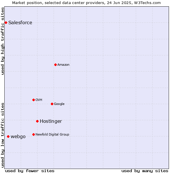 Market position of Hostinger vs. webgo vs. Salesforce