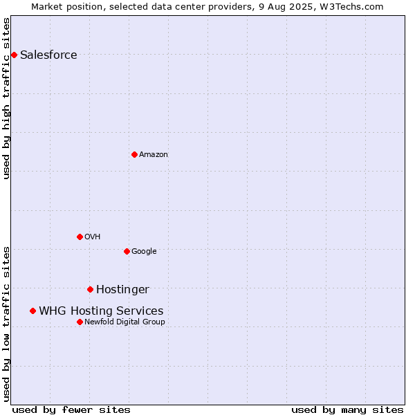 Market position of Hostinger vs. WHG Hosting Services vs. Salesforce