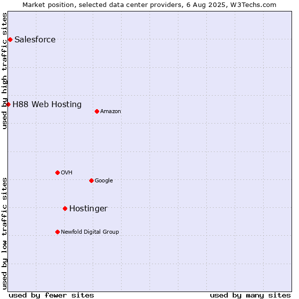 Market position of Hostinger vs. Salesforce vs. H88 Web Hosting