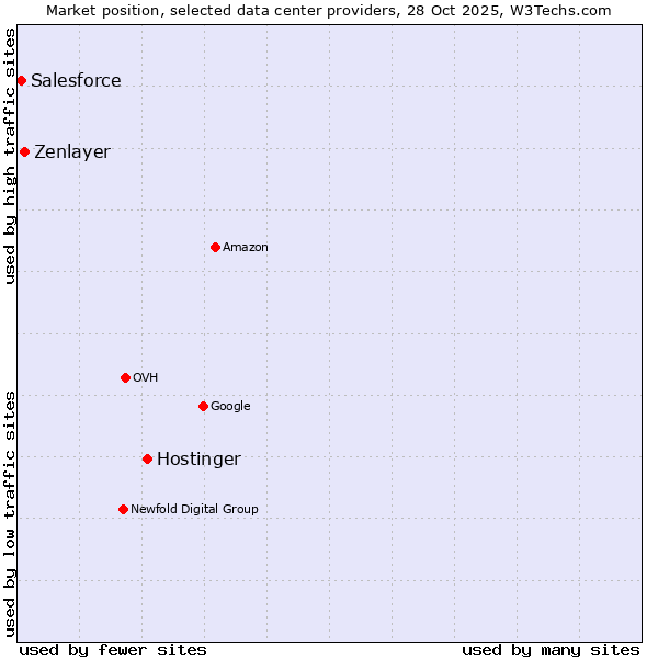 Market position of Hostinger vs. Zenlayer vs. Salesforce