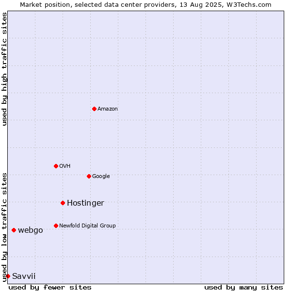 Market position of Hostinger vs. webgo vs. Savvii