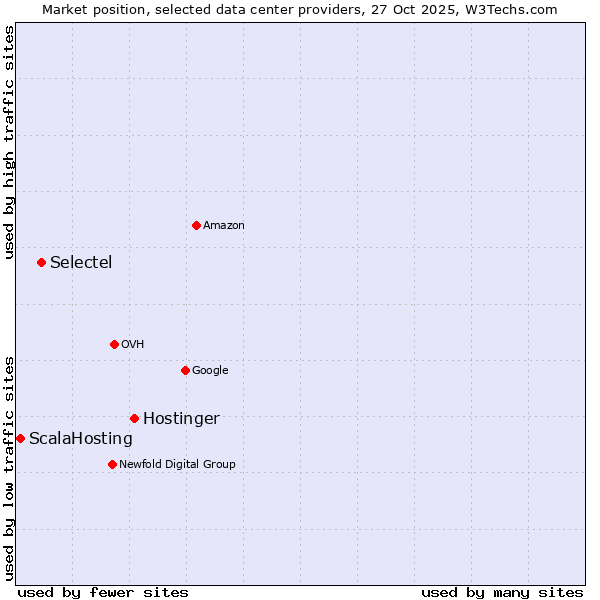 Market position of Hostinger vs. Selectel vs. ScalaHosting