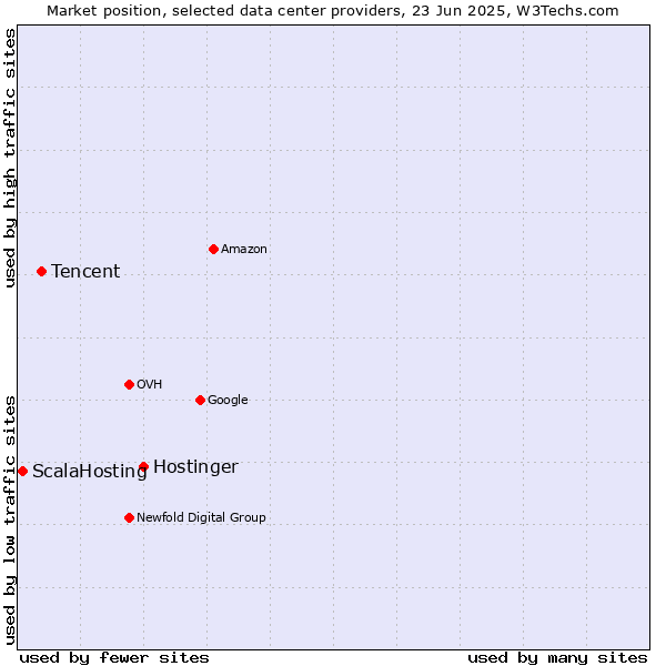 Market position of Hostinger vs. Tencent vs. ScalaHosting