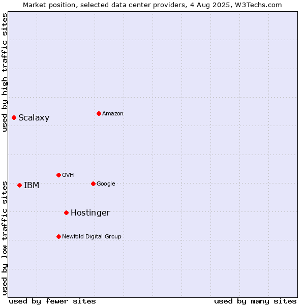 Market position of Hostinger vs. IBM vs. Scalaxy