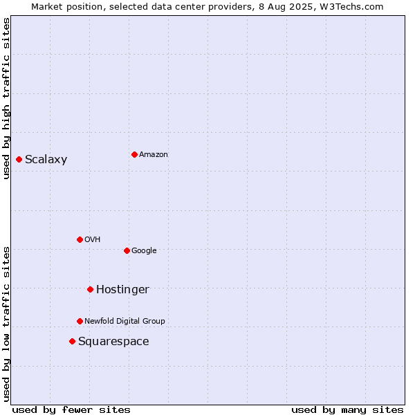 Market position of Hostinger vs. Squarespace vs. Scalaxy