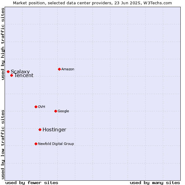 Market position of Hostinger vs. Tencent vs. Scalaxy