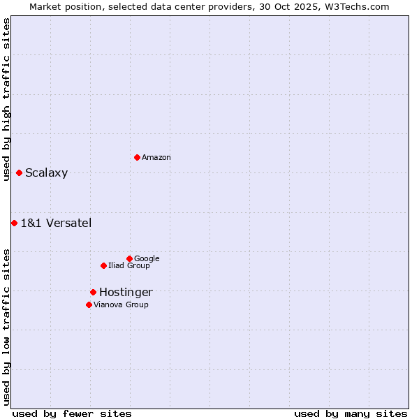 Market position of Hostinger vs. Scalaxy vs. 1&1 Versatel