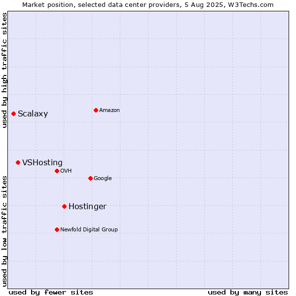 Market position of Hostinger vs. VSHosting vs. Scalaxy