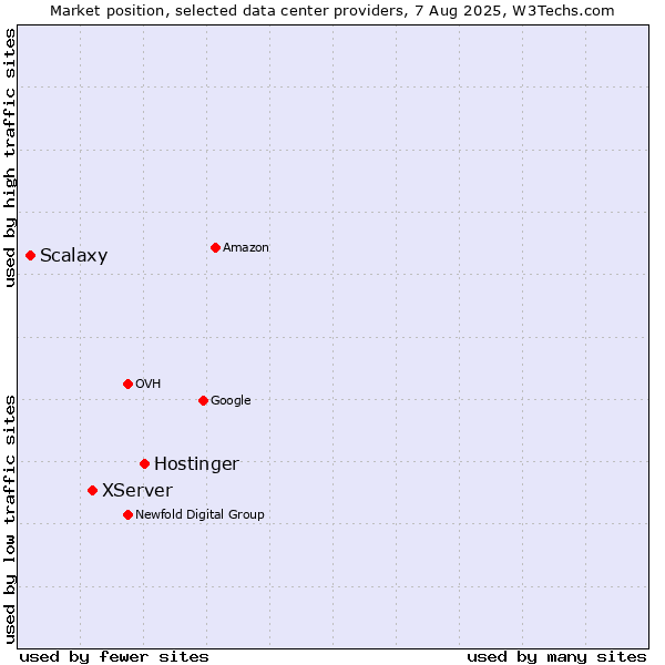 Market position of Hostinger vs. XServer vs. Scalaxy