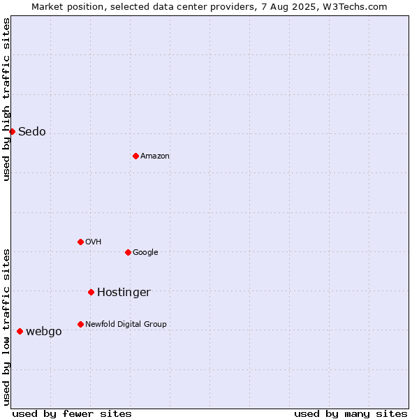 Market position of Hostinger vs. webgo vs. Sedo