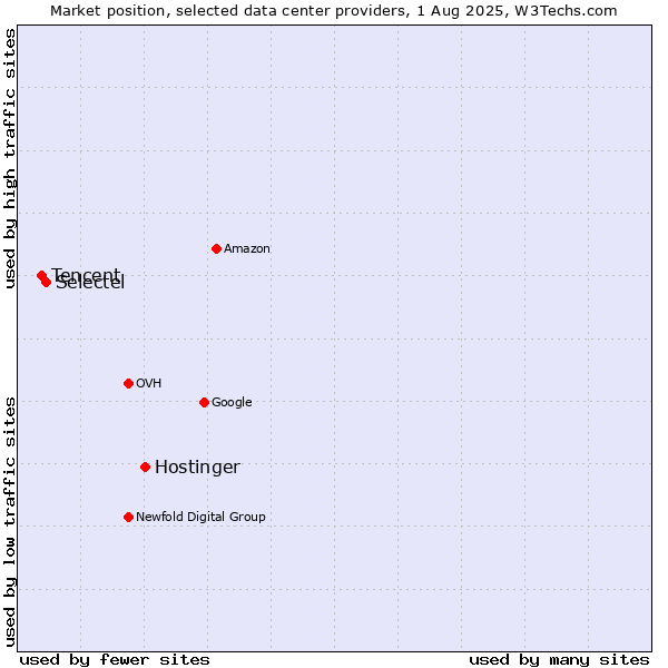 Market position of Hostinger vs. Selectel vs. Tencent