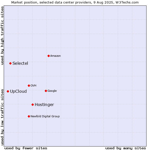 Market position of Hostinger vs. Selectel vs. UpCloud