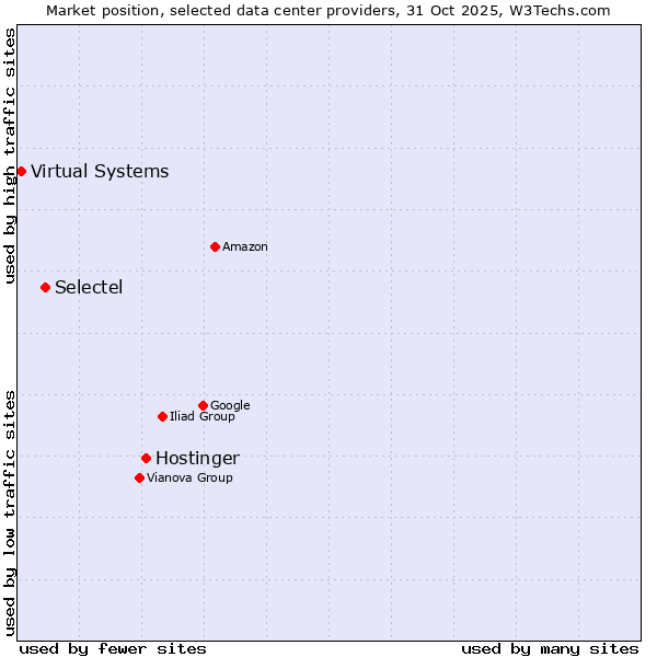 Market position of Hostinger vs. Selectel vs. Virtual Systems
