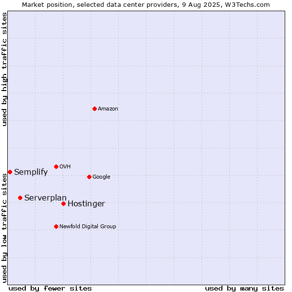 Market position of Hostinger vs. Serverplan vs. Semplify