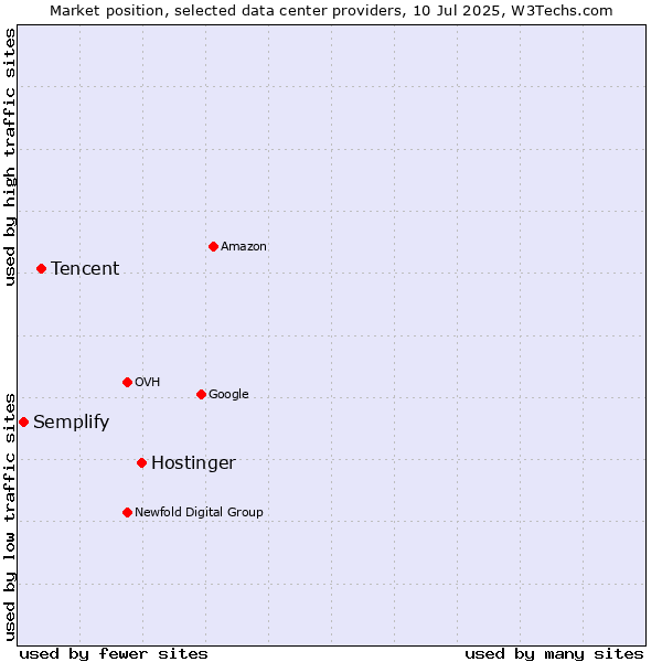 Market position of Hostinger vs. Tencent vs. Semplify
