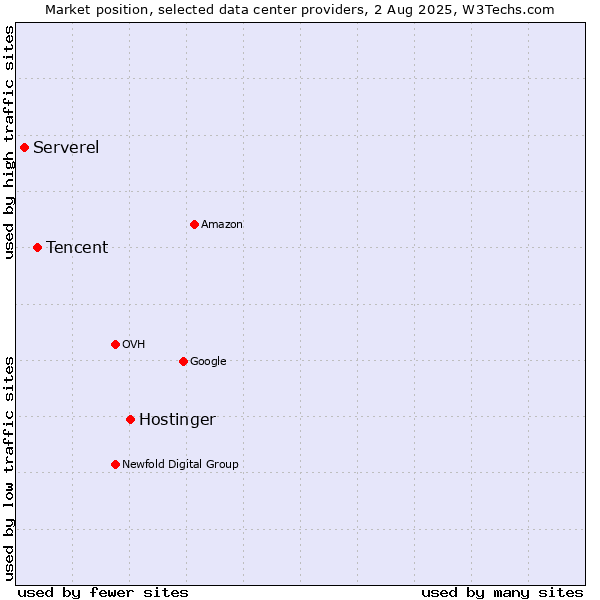 Market position of Hostinger vs. Tencent vs. Serverel