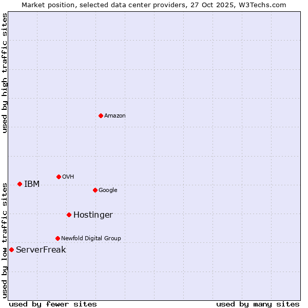 Market position of Hostinger vs. IBM vs. ServerFreak