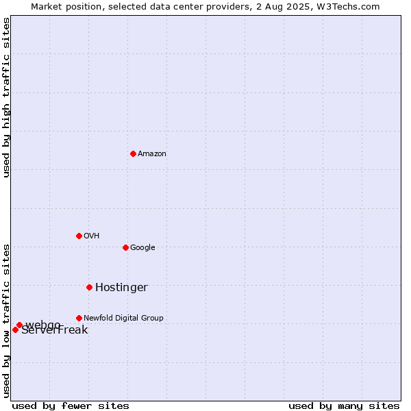 Market position of Hostinger vs. webgo vs. ServerFreak
