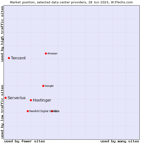 Market position of Hostinger vs. Tencent vs. Serverius