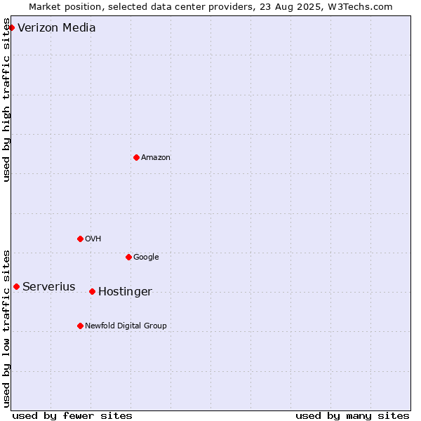 Market position of Hostinger vs. Serverius vs. Verizon Media