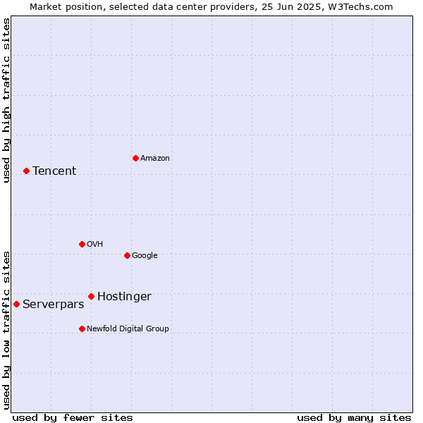 Market position of Hostinger vs. Tencent vs. Serverpars