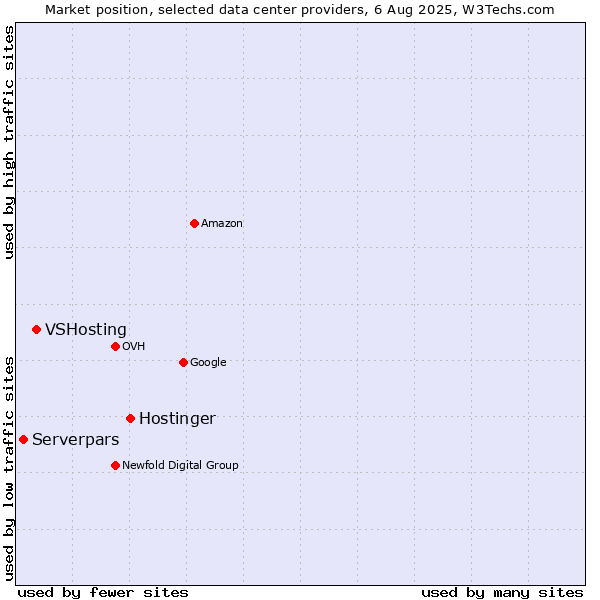 Market position of Hostinger vs. VSHosting vs. Serverpars