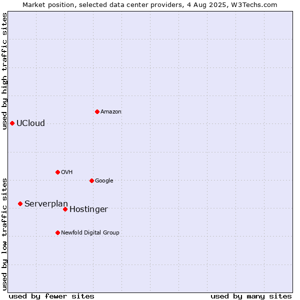 Market position of Hostinger vs. Serverplan vs. UCloud