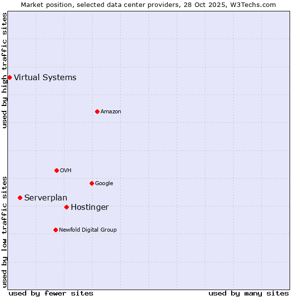 Market position of Hostinger vs. Serverplan vs. Virtual Systems