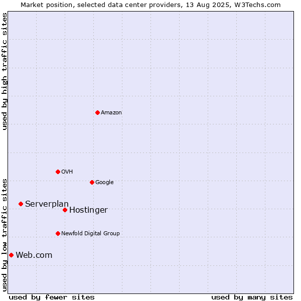 Market position of Hostinger vs. Serverplan vs. Web.com