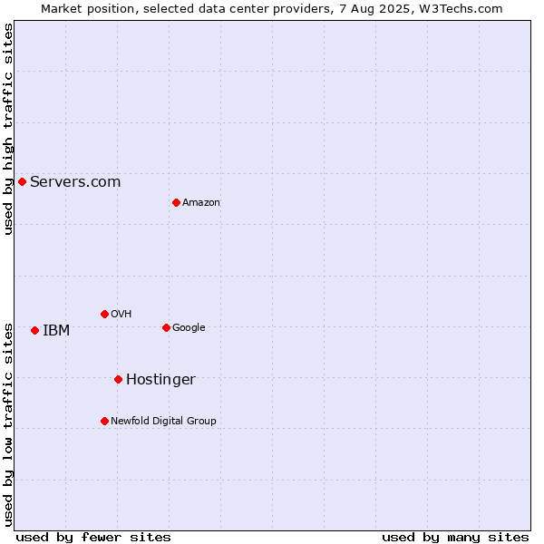 Market position of Hostinger vs. IBM vs. Servers.com