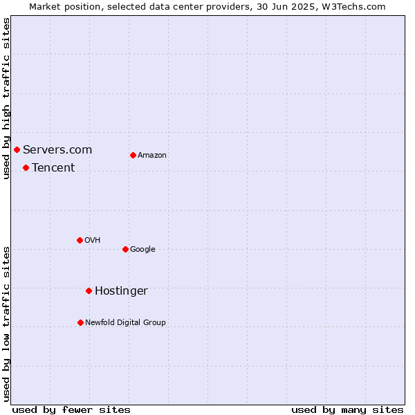 Market position of Hostinger vs. Tencent vs. Servers.com