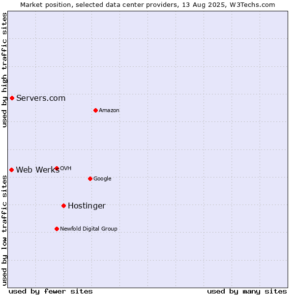 Market position of Hostinger vs. Servers.com vs. Web Werks