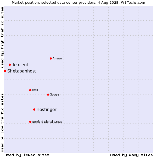 Market position of Hostinger vs. Tencent vs. Shetabanhost