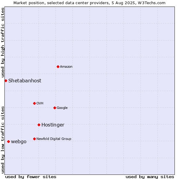 Market position of Hostinger vs. webgo vs. Shetabanhost