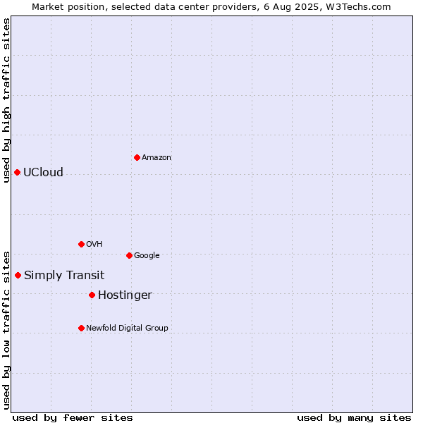 Market position of Hostinger vs. Simply Transit vs. UCloud