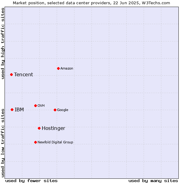 Market position of Hostinger vs. IBM vs. Tencent