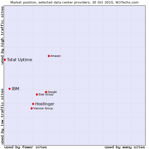 Market position of Hostinger vs. IBM vs. Total Uptime
