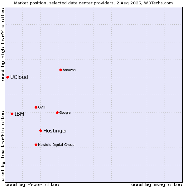 Market position of Hostinger vs. IBM vs. UCloud