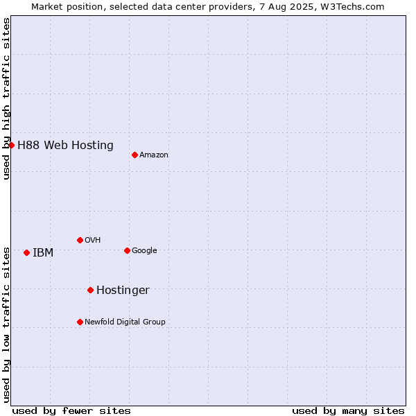 Market position of Hostinger vs. IBM vs. H88 Web Hosting