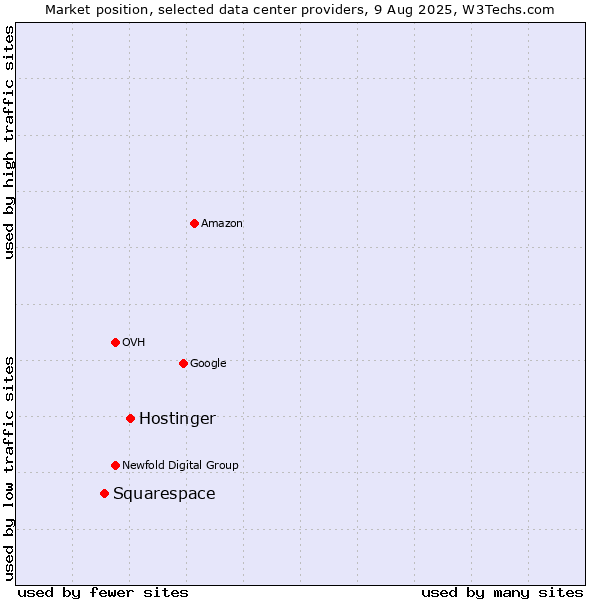 Market position of Hostinger vs. Squarespace