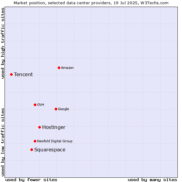 Market position of Hostinger vs. Squarespace vs. Tencent