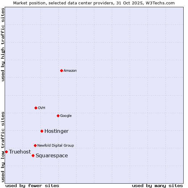Market position of Hostinger vs. Squarespace vs. Truehost
