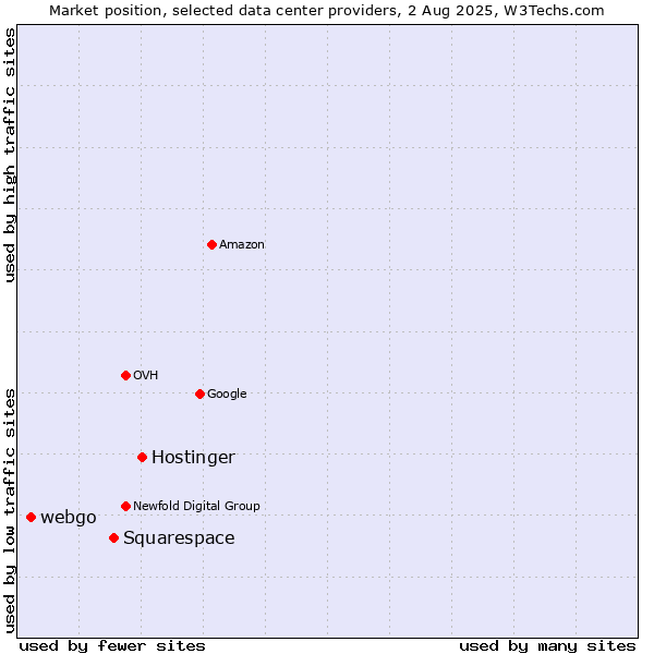 Market position of Hostinger vs. Squarespace vs. webgo